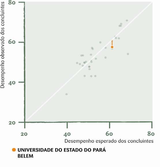 Indicador de Diferença Entre os Desempenhos Observado e Esperado IDD O Indicador de Diferença Entre os Desempenhos Observado e Esperado (IDD) tem o propósito de trazer às instituições informações