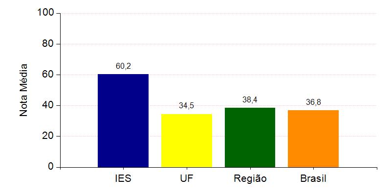 A seguir, encontra-se um gráfico em que se compara o desempenho do curso nessa com o desempenho da Área, levando em conta a totalidade de estudantes da Área, na UF, na Grande Região em que estão