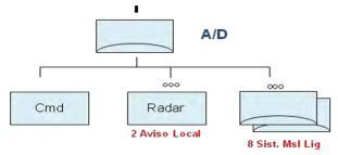 ANEXO C ORGANIZAÇÃO AAA Figura 4 Organização do GAAA Fonte: (EME, 2015,