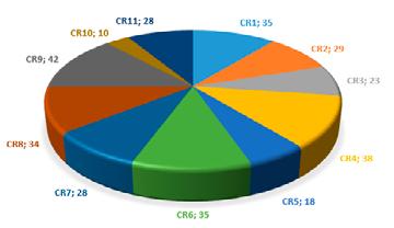 Centro Nacional de Pesquisa e Conservação do Cerrado e Caatinga (CECAT) Sociobiodiversidade Associada a Povos e Comunidades Tradicionais (CNPT) Gráfico 1: Quantitativo de unidades de conservação, sob