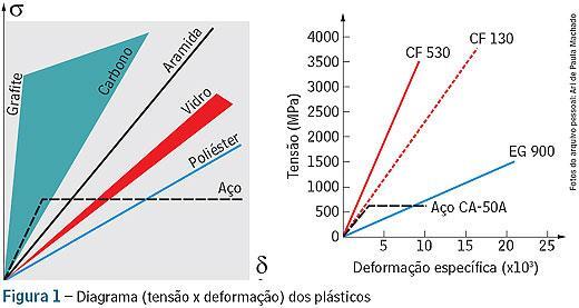 Todos os sistemas de fibras de carbono têm os seus materiais constituintes desenvolvidos após exaustivos testes materiais e estruturais, incluindo aí todas as resinas, tais como os imprimadores