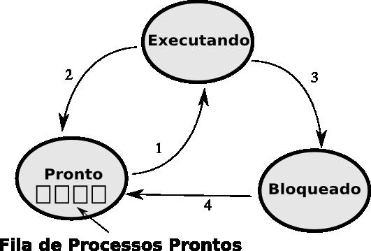 Estado do Processo