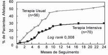90 Vol 17 N o 2 A Figura 1 mostra a curva de Kaplan-Meier de tempo livre de eventos cardiovasculares maiores, evidenciando o benefício da terapia intensiva de redução do colesterol 8.