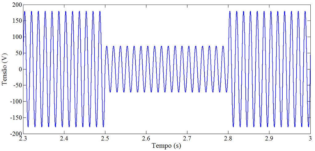 1 Introdução 25 Figura 7 - Afundamento de tensão representado pela forma de onda 1.2.2 Análise do Afundamento de Tensão As análises do afundamento de tensão compreende por duas formas básicas, obtenção da magnitude durante a tensão medida e a duração do evento [1].