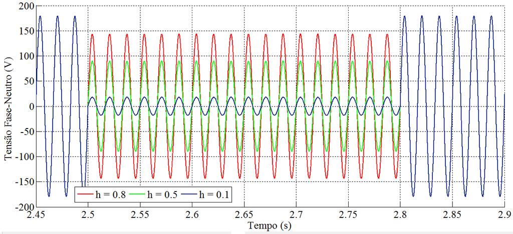 2 Materiais e Métodos 34 Nota-se, por meio das figuras 12 e 13, que a severidade do afundamento, representado por h, influencia diretamente na magnitude da tensão analisada.