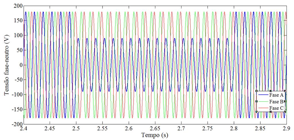 2 Materiais e Métodos 36 Figura 14 - Tensão fase-neutro das fases A, B e C durante um afundamento de tensão tipo B 2.2.3 Afundamento tipo C O afundamento de tensão tipo C é aplicado ao sistema.