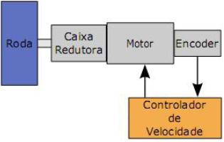 O sistema computacional embarcado do robo possui um microcontrolador que controla os sensores e atuadores, como mostra o diagrama de blocos da figura 2.4. Figura 2.