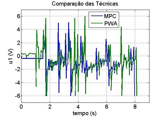 (a) Velocidades do robô de 3 rodas. (b) Tensões nos 3 motores CC. Figura 3.