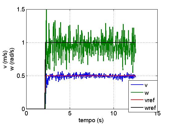 (a) Curva de velocidade. (b) Tensões nos 3 motores CC. (c) Erro de rastreamento. (d) Função custo. Figura 4.5: Experimento com a referência v = 0, 5m/s e ω = 1rad/s.