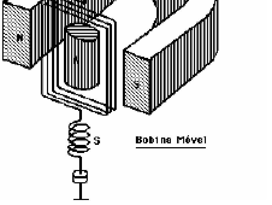 GALVANÔMETRO DE BOBINA MÓVEL O resultado positivo ou negativo (±) indica que o sentido da torção dependerá do sentido da corrente.