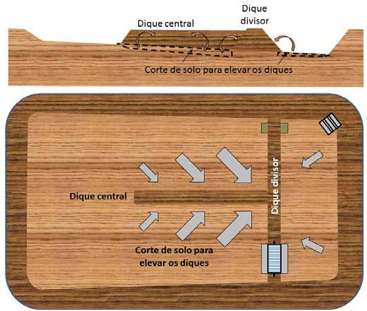 Em uma das extremidades do dique divisor deve ser construído um canal de alvenaria, onde ficará o circulador de água que moverá a água da área de cultivo para a área de recuperação e oxigenação da