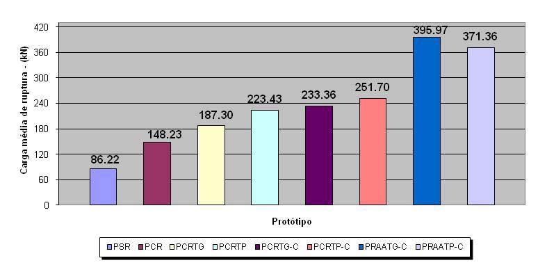 20 2.2.1.2 Prismas de bloco de concreto Os resultados obtidos em termos da carga média de ruptura dos prismas ensaiados acham-se agrupados na Tabela 2.