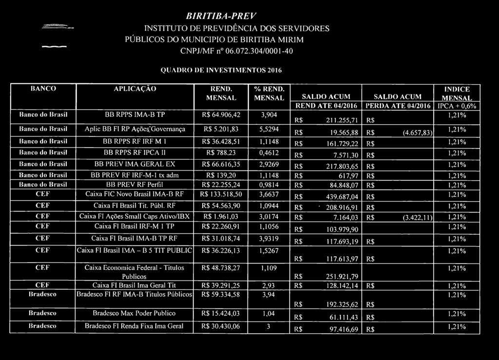 729,22 RS Banco do Brasil BB RPPS RF IPCA 11 R$ 788.23 0,4612 RS 7.571,30 RS Banco do Brasil BB PREV IMA GERAL EX R$ 66.616,35 2,9269 RS 217.