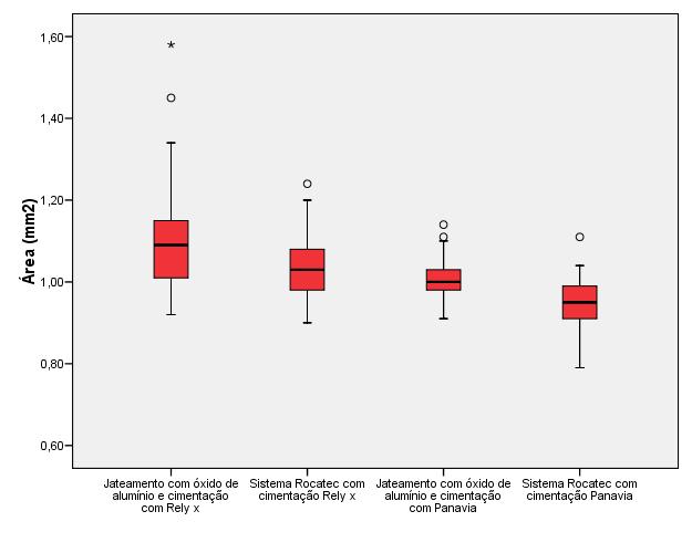 73 Para observar o comportamento das medidas da área, utilizam-se gráficos Box-Plot (Gráfico 1). Esse gráfico mostra a dispersão e a distribuição dos dados, assim como a presença ou não de outliers.