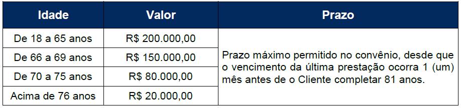 Política de Idade BANRISUL -Considerar a idade no