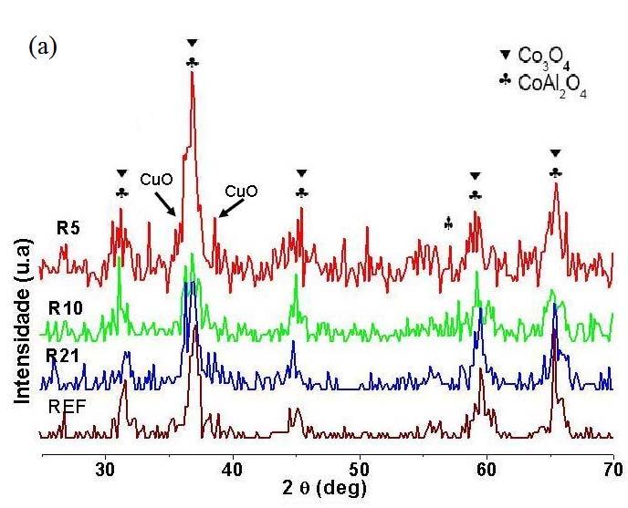 X Oktoberfórum PPGEQ 3 não ocorre com o grupo III (Figura 1c) pois é consenso que os óxidos de cobalto são mais estáveis e, dessa forma, mais difíceis de serem reduzidos (BENITO et al, 2009; ZARDIN
