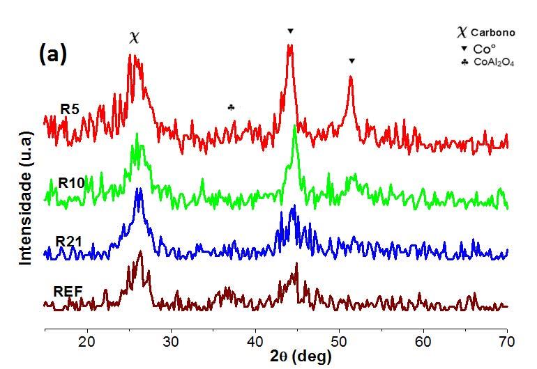 X Oktoberfórum PPGEQ 5 que a redução de seus óxidos ocorre em temperaturas mais elevadas. Conforme mostrado na Figura 6a, dentre as amostras do grupo I, a R5 apresentou o pico mais intenso em 2θ=26.