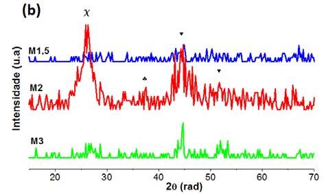 A amostra M3 obteve picos mais intensos tanto para formação de carbono como para o cobalto metálico, o que prejudica atribuir a baixa atividade catalítica desta amostra somente em função do carbono