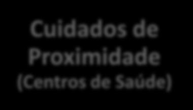 ALTA HOSPITALAR Domicílio Internamento de reabilitação Lares Ambulatório HFF Cuidados de Proximidade