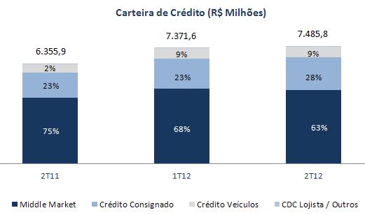 Carteira de Crédito A carteira de crédito encerrou o 2T12 com saldo de R$ 7.485,8 milhões, que corresponde ao crescimento de 1,5% em relação ao 1T12 e ao aumento de 17,8% em relação a 2011.