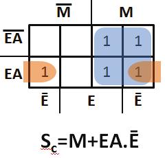 5: Tabela de estados do sistema de catracas. Na tabela 6.5 EA representa o estado anterior, M representa a entrada Moeda, E a segunda entrada Empurrar e PE o próximo estado.