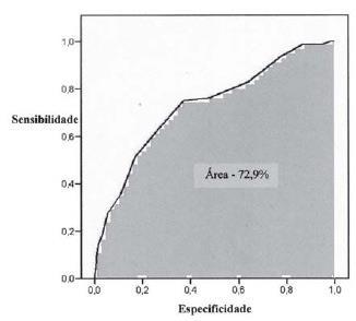 35 Figura 3: Cálculo da área sob curva ROC 2.