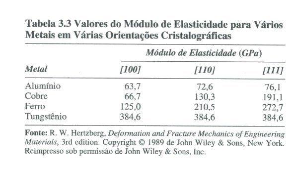 Planos cristalinos Arranjos atômicos Arranjos atômicos em geral são diferentes para diferentes planos cristalinos e diferentes tipos de redes Anisotropias