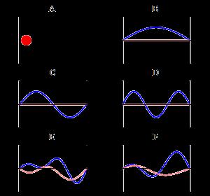 Pela equação de Schrodinger (notação independente do tempo): EEEE xx = ħ22 2222 22 xx 22 ψψ xx +V(x) ψψ xx cuja solução geral para o caso da partícula presa na caixa pode ser escrita como: ψψ xx = AA