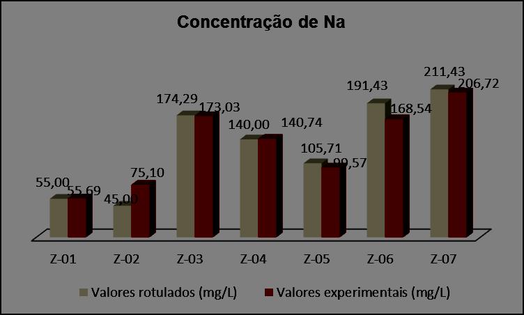 respectivamente. Testes de recuperação foram realizados para verificar a exatidão, uma vez que não se dispunha de material de referência certificado para o elemento Na em refrigerantes e águas.