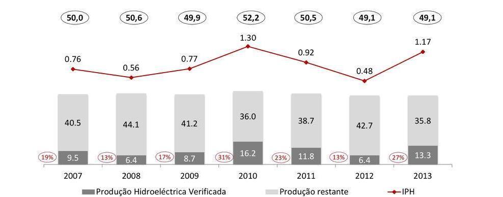 1.3 Presente Portugal é um dos países da União Europeia com maior potencial hídrico por explorar a sua vasta zona costeira com fortes potenciais hidroeléctricos