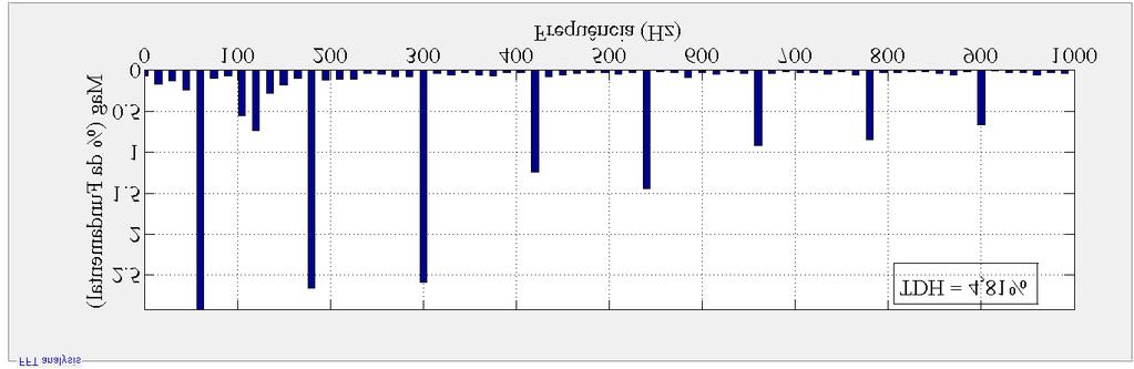 108 Figura 5.32: Espectro harmônico da corrente da rede compensada ( ) Controlador carga RC. A Figura 5.33 apresenta as correntes sintetizadas pelo sistema ( e ). i s i c i L Figura 5.