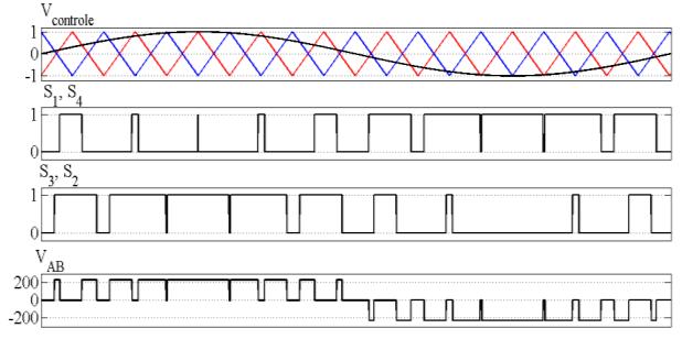 38 um sinal de referência e o sinal da portadora triangular, de forma a obter o sinal de comando das chaves do conversor com frequência fixa e largura dos pulsos variáveis.