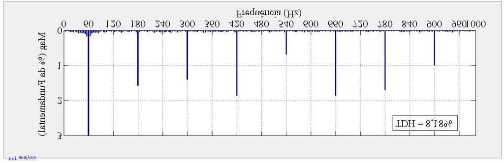 97 Figura 5.8: Espectro harmônico da corrente da rede compensada ( ) Controlador carga RC. É apresentado na Figura 5.9 a corrente sintetizada pelo FAPP, da rede e da carga ( e ).