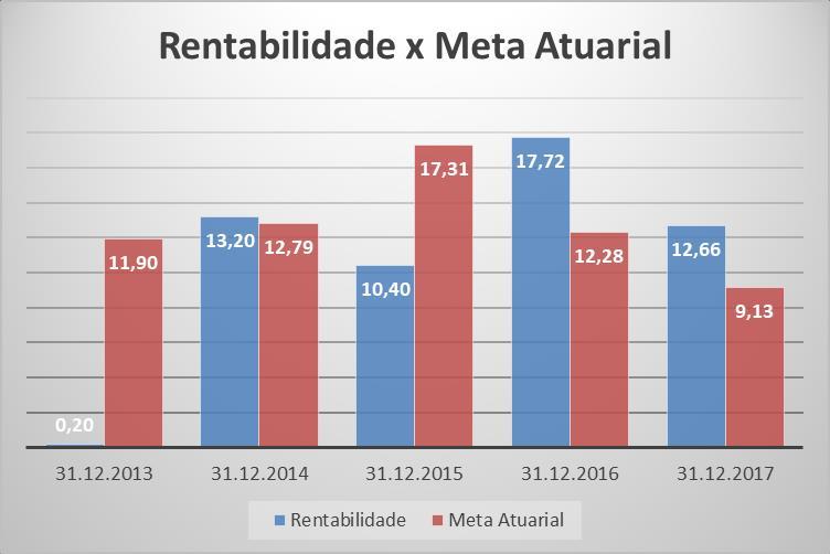 Gráfico 3 Rentabilidade X Meta Atuarial 4.9 ANÁLISE COMPARATIVA DO RESULTADO ATUARIAL DO RPPS Conforme determina a Portaria MPS nº 403/2008, no seu art.