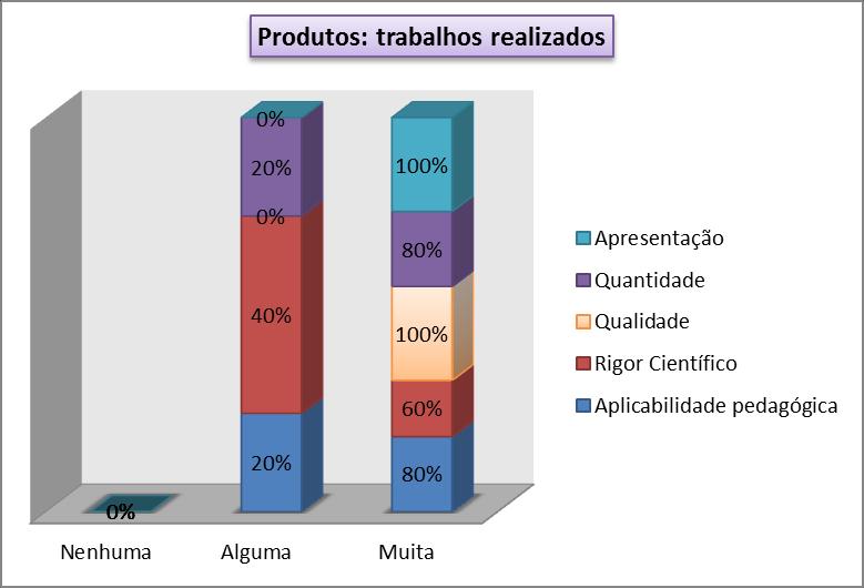 Obs.: Uma formanda só respondeu a 3 ítens: Oportunidade, pertinência e Contributo para a dinâmica do grupo/turma.