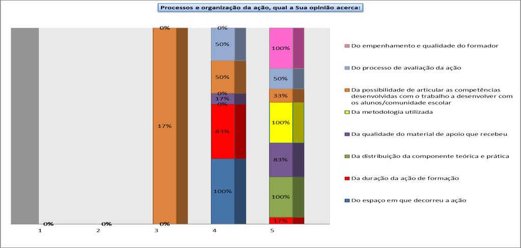 A destacar: Os formandos consideram que a ação respondeu plenamente às suas expectativas e que os objetivos da ação foram