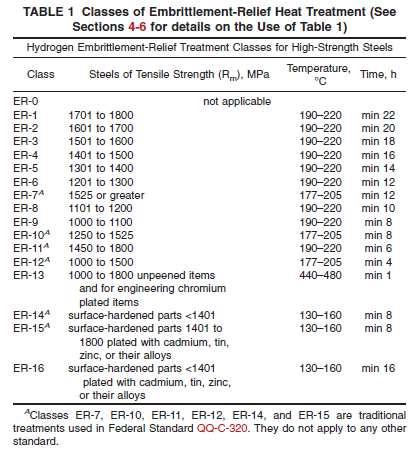 Adotar Tratamento Térmico Classe ER-9 para material com limite de resistência ( tensile strength ) inferior a 1000 MPa. 6.