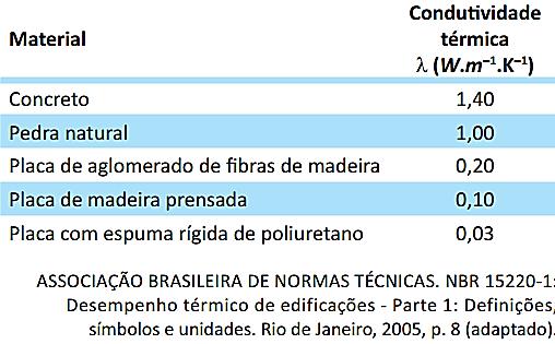 A fim de se obter a temperatura interna desejada, qual deve ser o material selecionado na tabela acima, para composição da parede externa: a) Concreto b) Pedra Natural c) Placa de Madeira Prensada d)