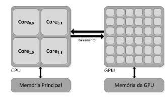 21 1.4 Arquitetura Híbrida Ao analisar as duas arquiteturas CPU e GPU, é possível verificar que a união destas duas arquiteturas tem muito a oferecer, este trabalho visa testar e documentar o