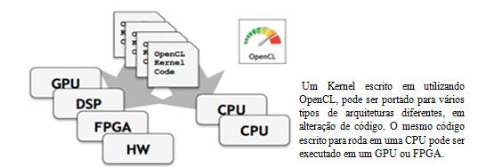 23 Capitulo 2 - Metodologia OpenCL O OpenCL é um framework que foi inicialmente desenvolvido pela Apple em parceria com a Nvidia com a ideia da criação de uma plataforma versátil para o