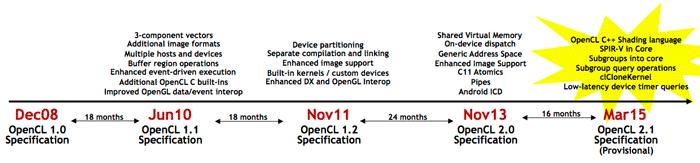 24 Figura 6 - Evolução do OpenCL. Fonte: [KHRONOS GROUP].