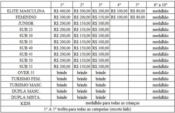 I - Além da premiação citada, troféus aos cinco primeiros colocados por categoria (exceto kids) e Medalhões personalizados de 6 a 10 colocação; II Total de R$ 5.