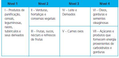 Nível Grupos de alimentos Valor energético médio (VE) 1 I Produtos de panificação, cereais, leguminosas, raízes, tubérculos e seus derivados Nº de porções Valor energético médio por porção kcal kj