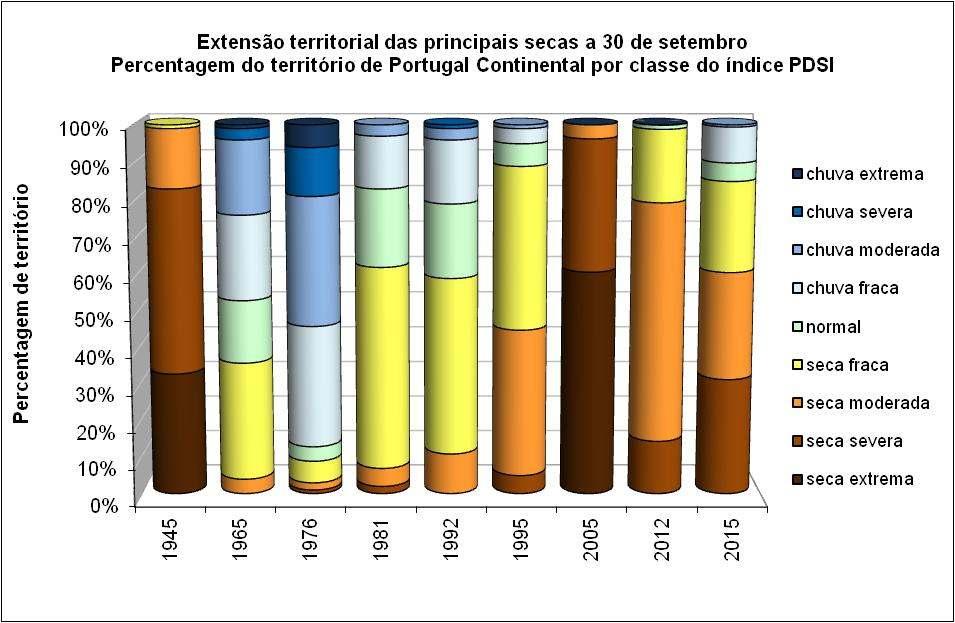 Apresenta-se na Figura 6 a percentagem de território em cada uma das classes de seca do índice PDSI onde se podem comparar os valores em 30 de setembro de 2015 (final do ano hidrológico) com os