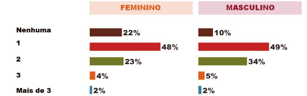 uma fonte de renda, sendo o percentual de 48% para mulheres e 49% para homens.