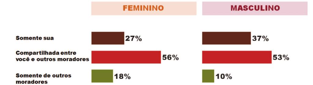 CONTAS DO DOMICÍLIO De acordo com a pesquisa, tanto homens quanto as mulheres compartilham o pagamento das contas da casa com outros moradores (56% das mulheres e 53% dos homens).