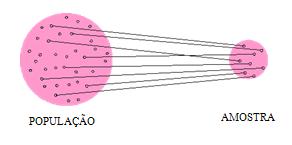 INTRODUÇÃO Em várias ocasiões há de se proceder à coleta de dados diretamente na origem, isto é, dos sujeitos com quem pretendemos realizar determinado