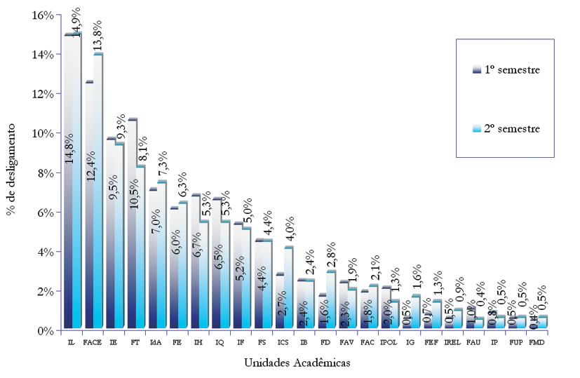 Gráfi co 2.13: Percentual de Desligamento nos Cursos de Graduação, por Semestre e por Unidade Acadêmica 2006 Universidade de Brasília Graduação Tabela 2.