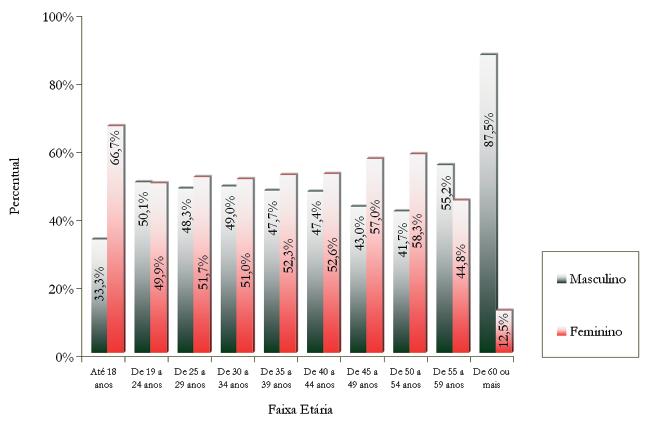 Gráfi co 3.11: Percentual de Aprovação em Disciplinas nos Cursos de Mestrado, por Semestre e Unidade Acadêmica 2006 Universidade de Brasília Pós-Graduação Tabela 3.