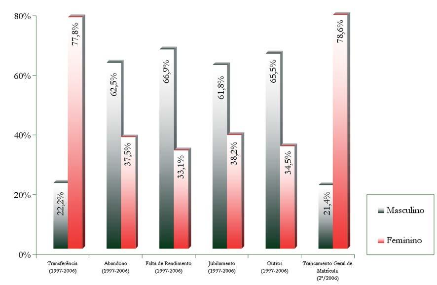 Anuário Estatístico 2007 Distribuição Percentual Segundo o